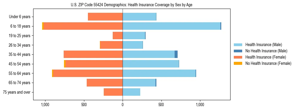 Pyramid chart showing health insurance coverage by age and sex in US ZIP Code 55424.