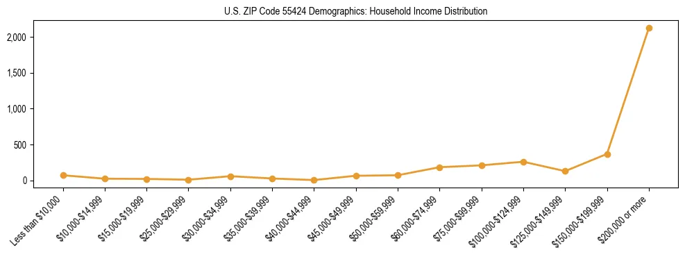Horizontal bar chart showing household income distribution in US ZIP Code 55424.