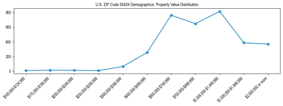 Line chart showing the distribution of property values for owner-occupied housing units in US ZIP Code 55424.