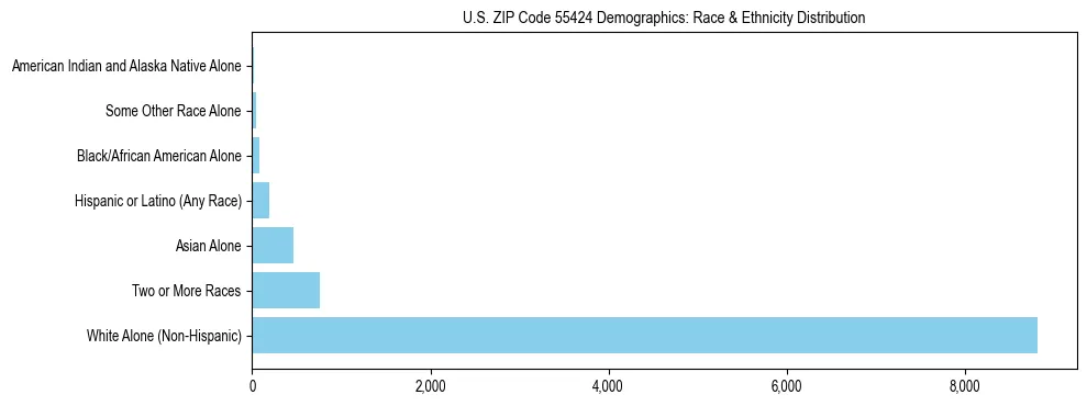 Race and Ethnicity Distribution Chart for US ZIP Code 55424