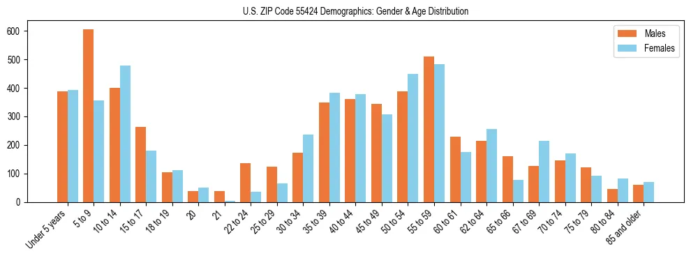 Bar chart showing the population distribution of US ZIP Code 55424 by age group and gender, based on 2023 ACS data.