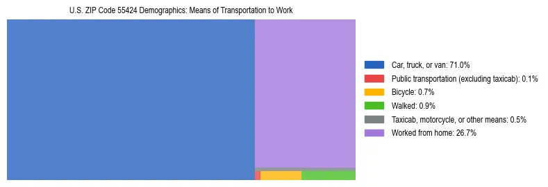 Treemap showing means of transportation to work distribution in US ZIP Code 55424.