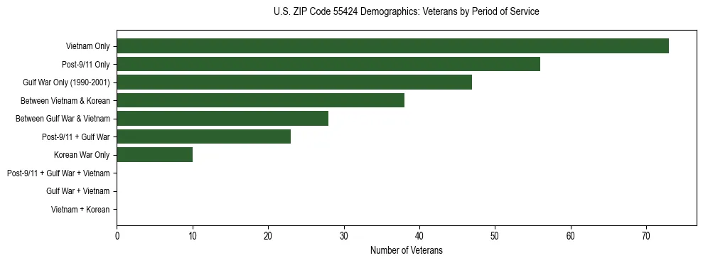 Horizontal bar chart showing veteran distribution by period of military service in US ZIP Code 55424, based on 2023 ACS data.
