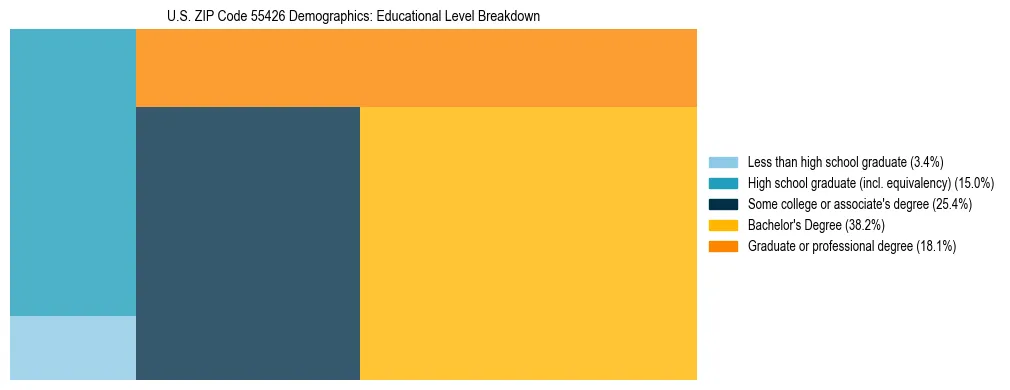 Treemap chart illustrating the educational attainment breakdown for population 25 years and over in US ZIP Code 55426.
