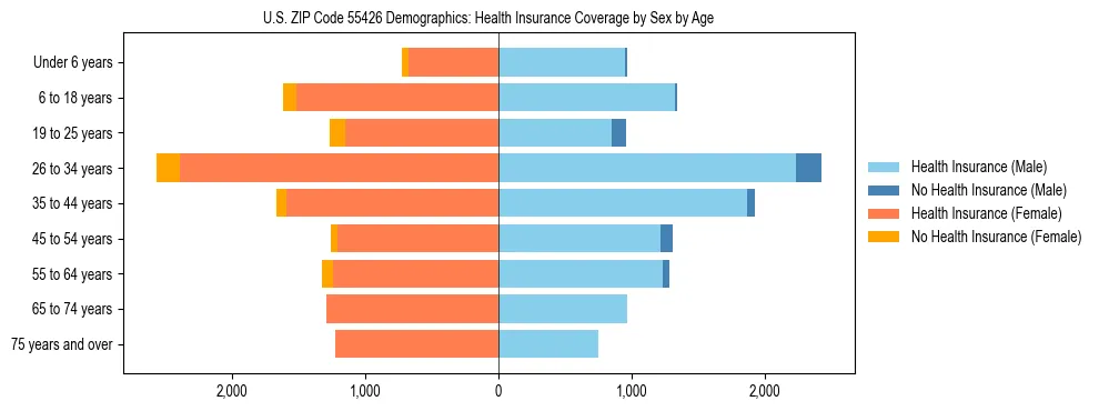 Pyramid chart showing health insurance coverage by age and sex in US ZIP Code 55426.