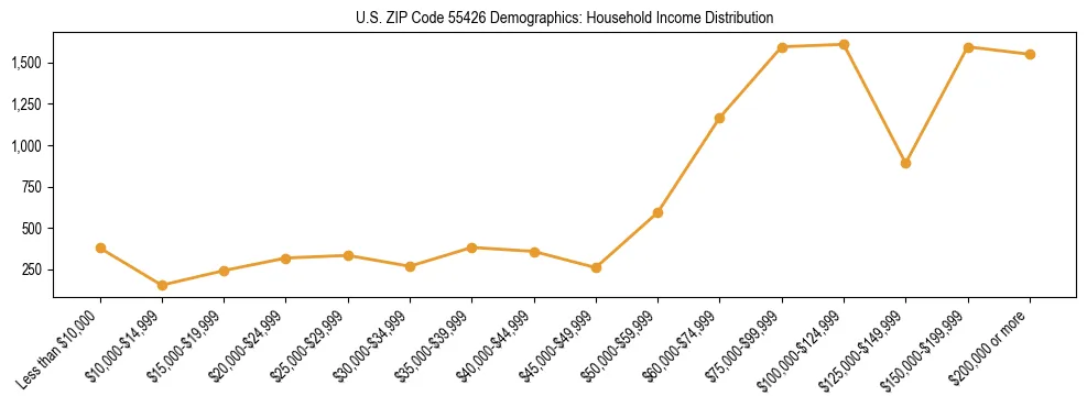 Horizontal bar chart showing household income distribution in US ZIP Code 55426.