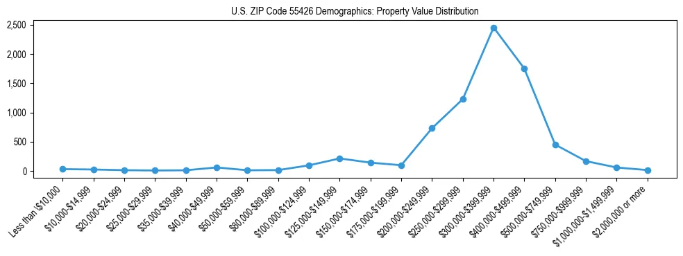 Line chart showing the distribution of property values for owner-occupied housing units in US ZIP Code 55426.