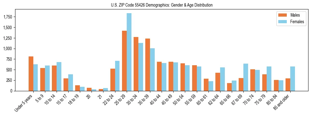 Bar chart showing the population distribution of US ZIP Code 55426 by age group and gender, based on 2023 ACS data.