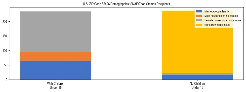 Stacked bar chart showing SNAP/Food Stamps recipient household composition by presence of children under 18 in US ZIP Code 55426, based on 2023 ACS data.