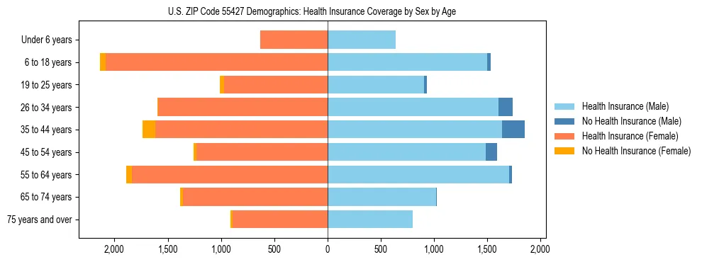 Pyramid chart showing health insurance coverage by age and sex in US ZIP Code 55427.