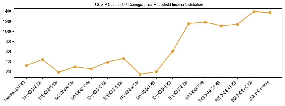 Horizontal bar chart showing household income distribution in US ZIP Code 55427.