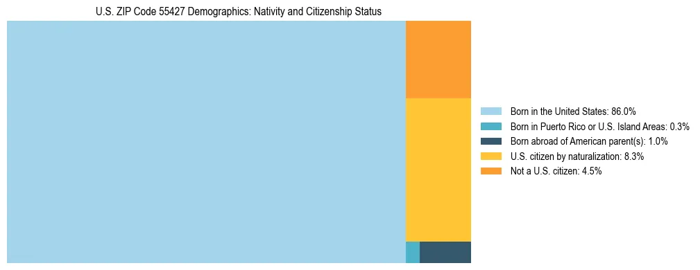Treemap showing the population distribution by nativity and citizenship status in US ZIP Code 55427 based on U.S. Census data.