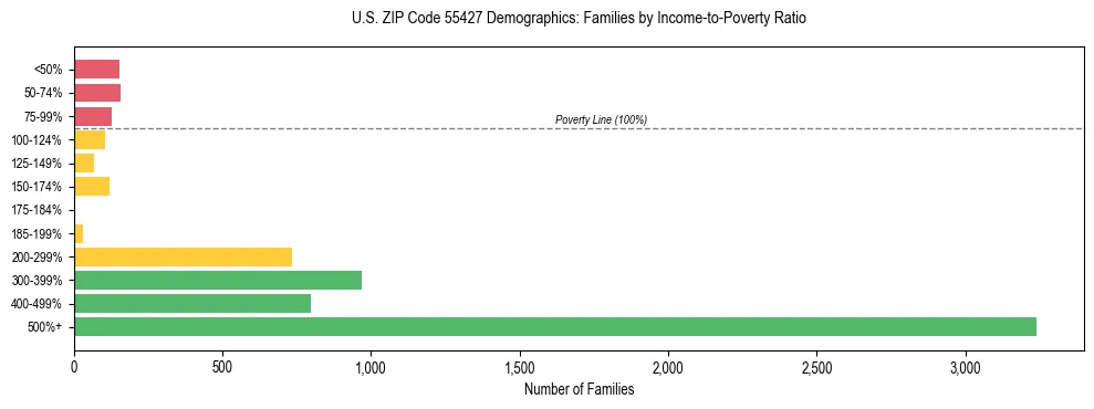 Horizontal bar chart showing family distribution by income-to-poverty ratio in US ZIP Code 55427, based on 2023 ACS data.