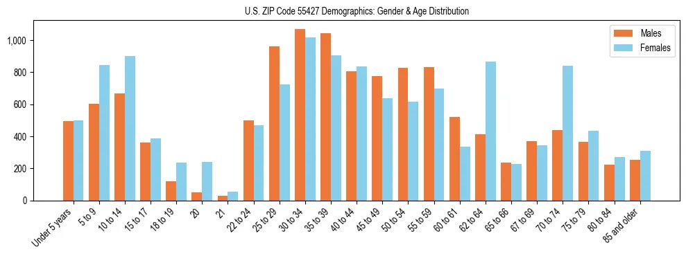 Bar chart showing the population distribution of US ZIP Code 55427 by age group and gender, based on 2023 ACS data.