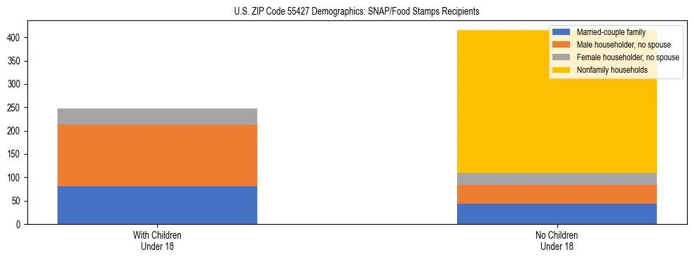 Stacked bar chart showing SNAP/Food Stamps recipient household composition by presence of children under 18 in US ZIP Code 55427, based on 2023 ACS data.
