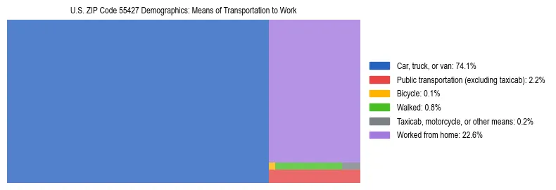 Treemap showing means of transportation to work distribution in US ZIP Code 55427.