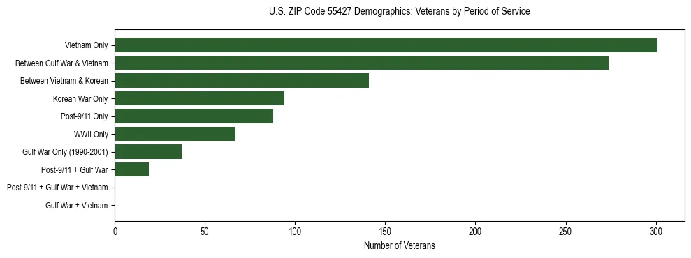 Horizontal bar chart showing veteran distribution by period of military service in US ZIP Code 55427, based on 2023 ACS data.