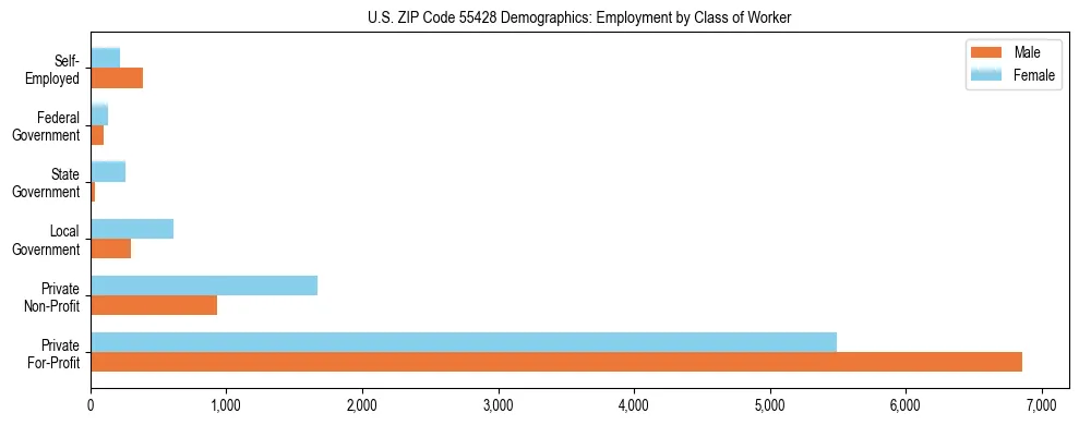 Horizontal bar chart showing employment distribution by class of worker and gender in US ZIP Code 55428, based on 2023 ACS data.
