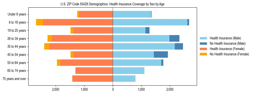 Pyramid chart showing health insurance coverage by age and sex in US ZIP Code 55428.