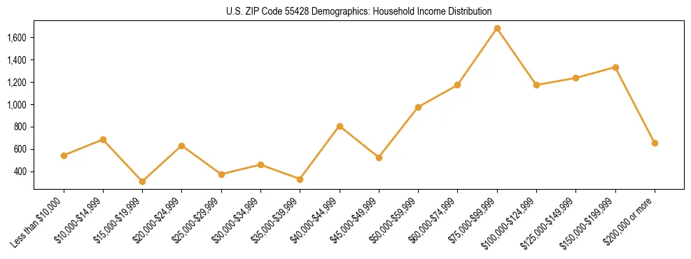Horizontal bar chart showing household income distribution in US ZIP Code 55428.