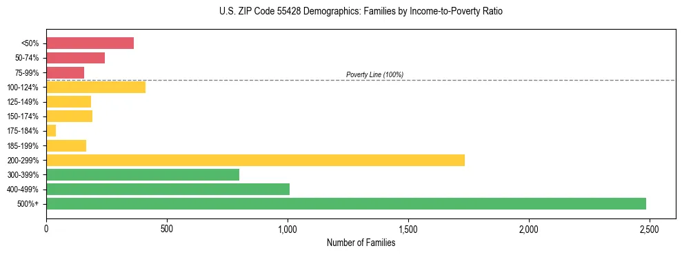 Horizontal bar chart showing family distribution by income-to-poverty ratio in US ZIP Code 55428, based on 2023 ACS data.