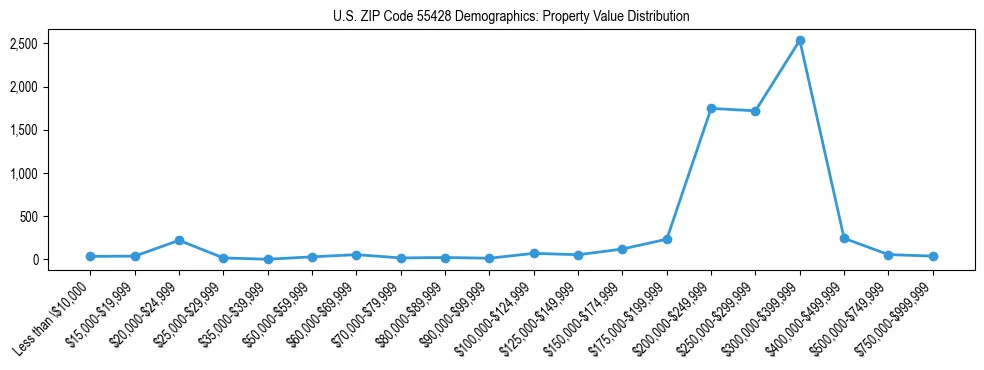 Line chart showing the distribution of property values for owner-occupied housing units in US ZIP Code 55428.