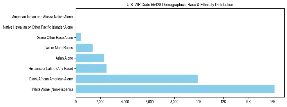 Race and Ethnicity Distribution Chart for US ZIP Code 55428