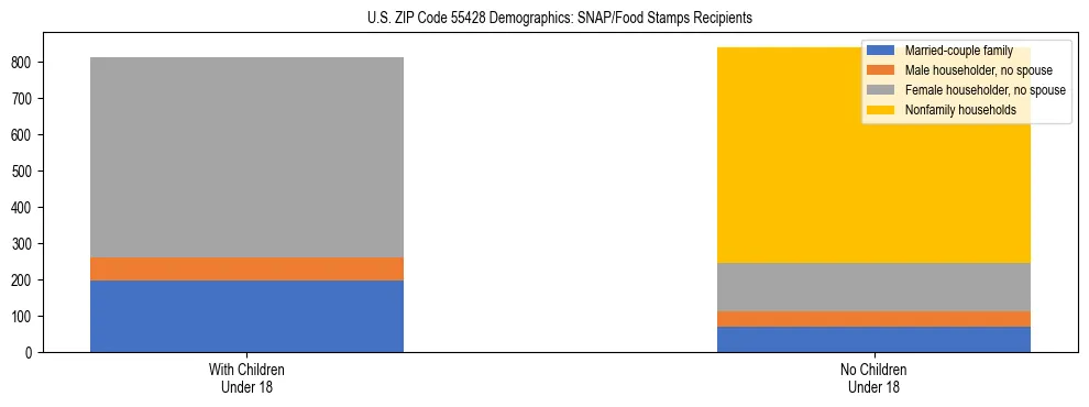 Stacked bar chart showing SNAP/Food Stamps recipient household composition by presence of children under 18 in US ZIP Code 55428, based on 2023 ACS data.
