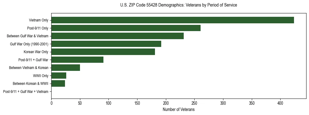 Horizontal bar chart showing veteran distribution by period of military service in US ZIP Code 55428, based on 2023 ACS data.