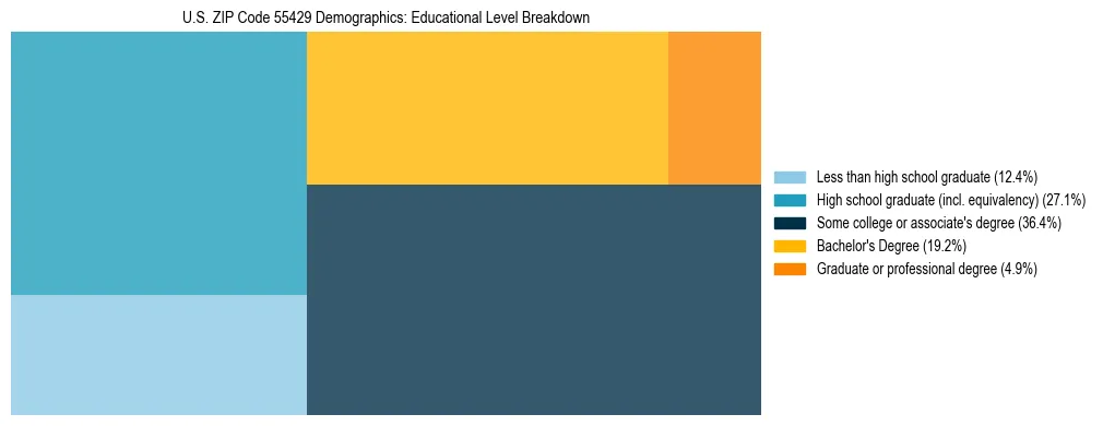 Treemap chart illustrating the educational attainment breakdown for population 25 years and over in US ZIP Code 55429.