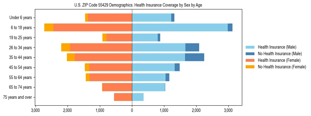 Pyramid chart showing health insurance coverage by age and sex in US ZIP Code 55429.