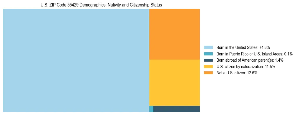 Treemap showing the population distribution by nativity and citizenship status in US ZIP Code 55429 based on U.S. Census data.
