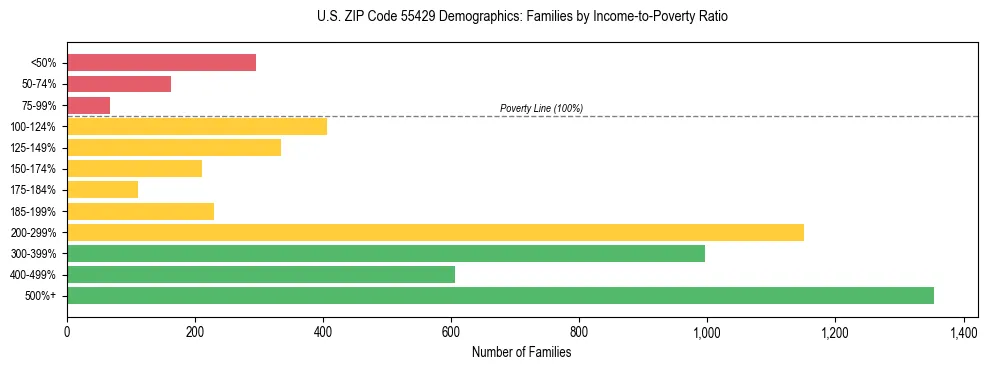 Horizontal bar chart showing family distribution by income-to-poverty ratio in US ZIP Code 55429, based on 2023 ACS data.