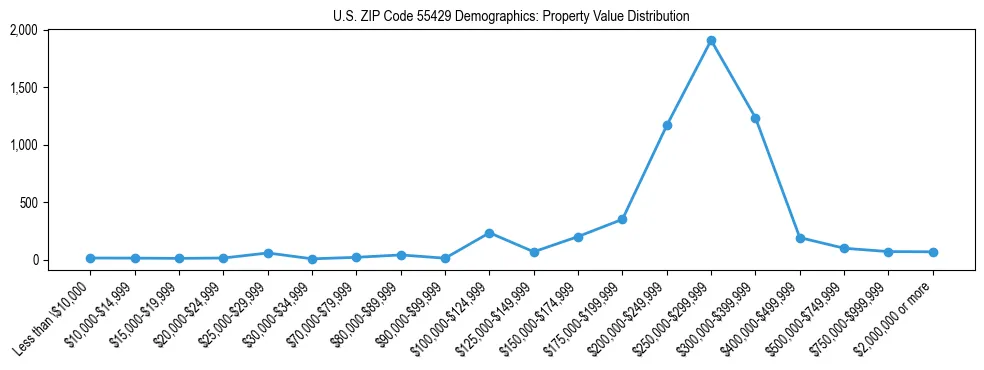 Line chart showing the distribution of property values for owner-occupied housing units in US ZIP Code 55429.
