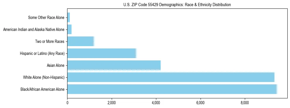Race and Ethnicity Distribution Chart for US ZIP Code 55429