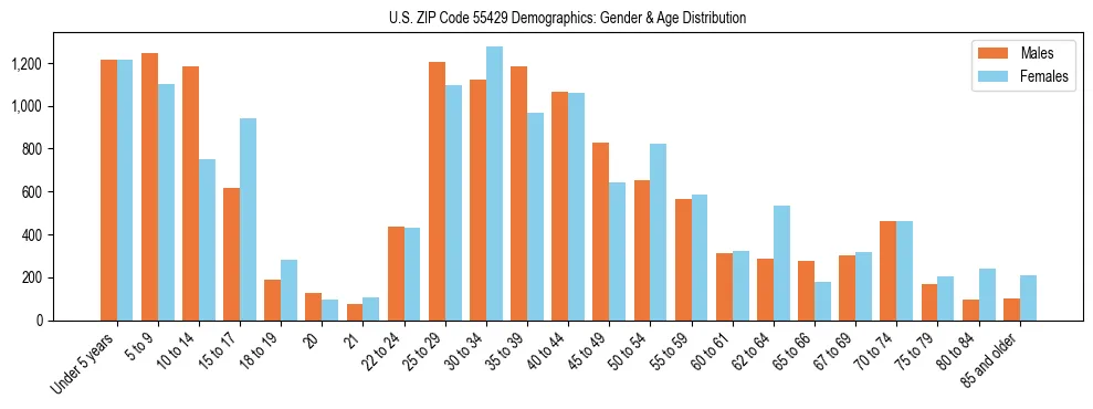 Bar chart showing the population distribution of US ZIP Code 55429 by age group and gender, based on 2023 ACS data.