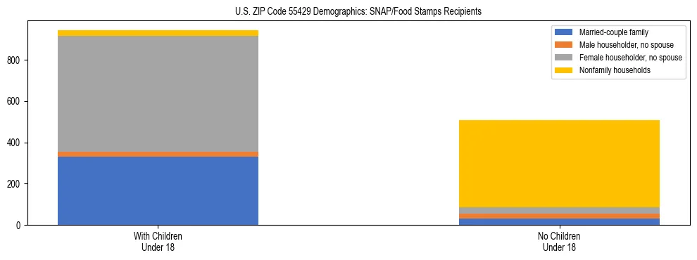 Stacked bar chart showing SNAP/Food Stamps recipient household composition by presence of children under 18 in US ZIP Code 55429, based on 2023 ACS data.