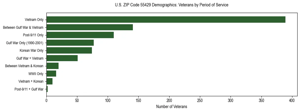 Horizontal bar chart showing veteran distribution by period of military service in US ZIP Code 55429, based on 2023 ACS data.
