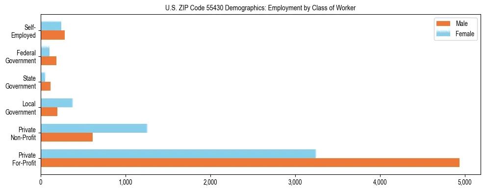 Horizontal bar chart showing employment distribution by class of worker and gender in US ZIP Code 55430, based on 2023 ACS data.
