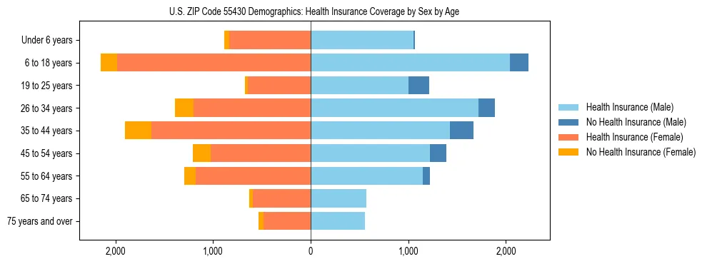 Pyramid chart showing health insurance coverage by age and sex in US ZIP Code 55430.