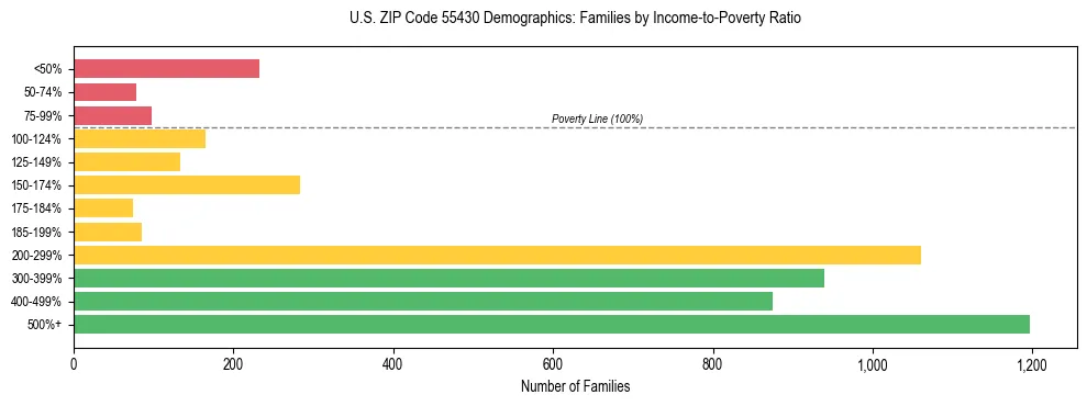 Horizontal bar chart showing family distribution by income-to-poverty ratio in US ZIP Code 55430, based on 2023 ACS data.