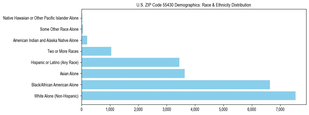 Race and Ethnicity Distribution Chart for US ZIP Code 55430