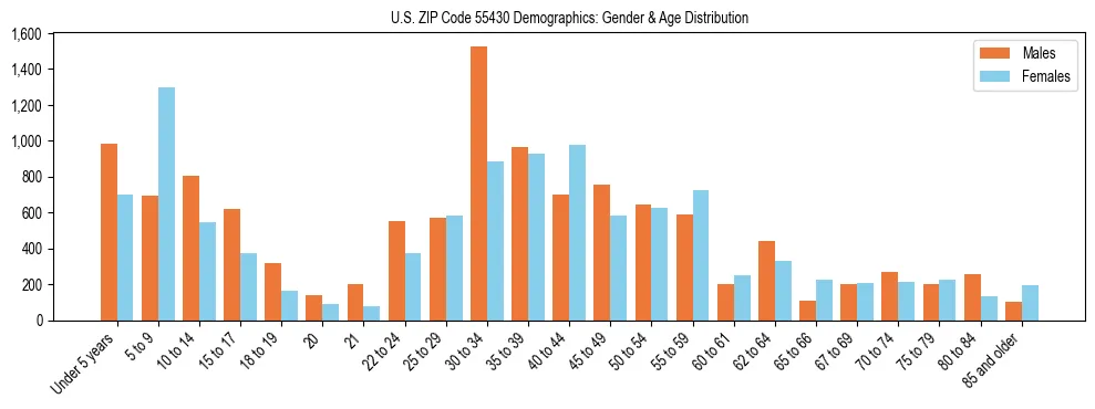 Bar chart showing the population distribution of US ZIP Code 55430 by age group and gender, based on 2023 ACS data.