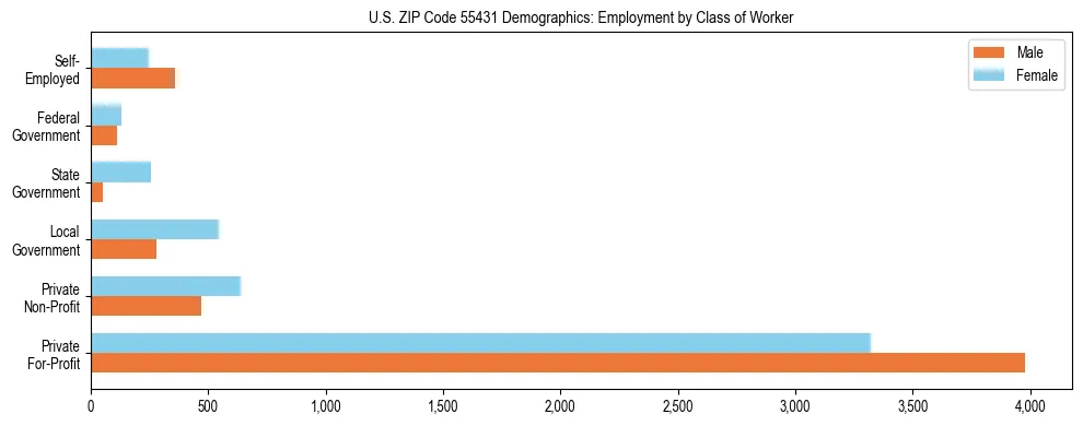 Horizontal bar chart showing employment distribution by class of worker and gender in US ZIP Code 55431, based on 2023 ACS data.
