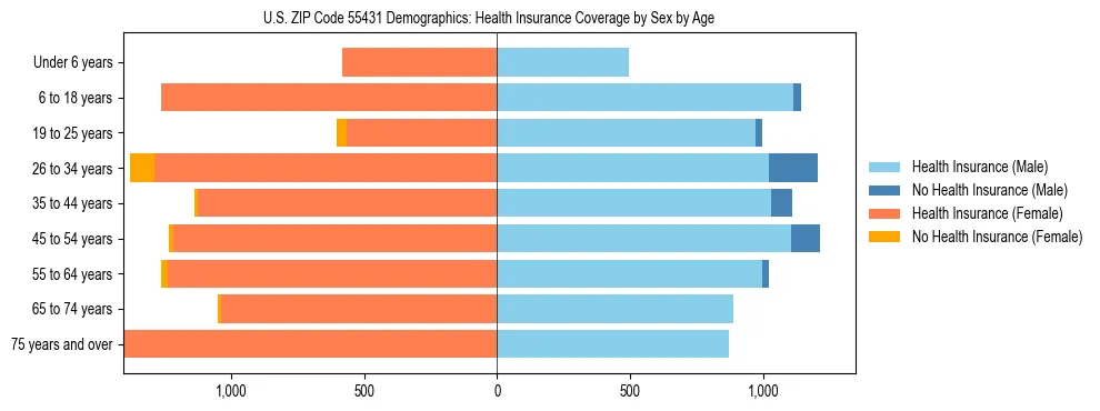 Pyramid chart showing health insurance coverage by age and sex in US ZIP Code 55431.