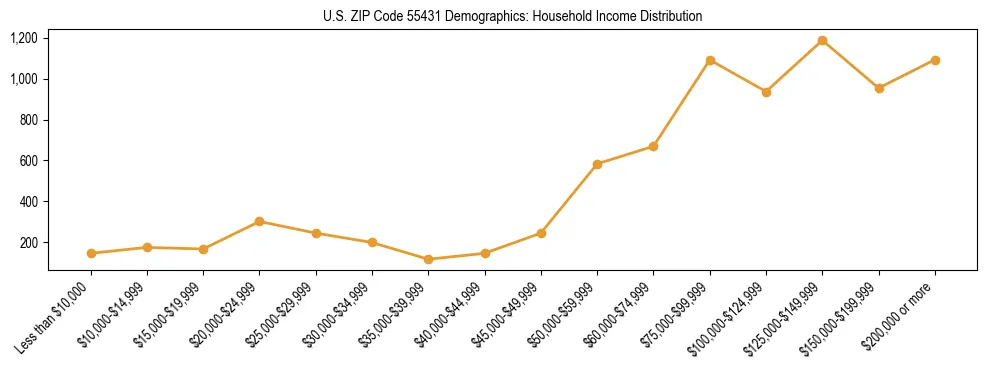 Horizontal bar chart showing household income distribution in US ZIP Code 55431.