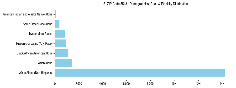 Race and Ethnicity Distribution Chart for US ZIP Code 55431