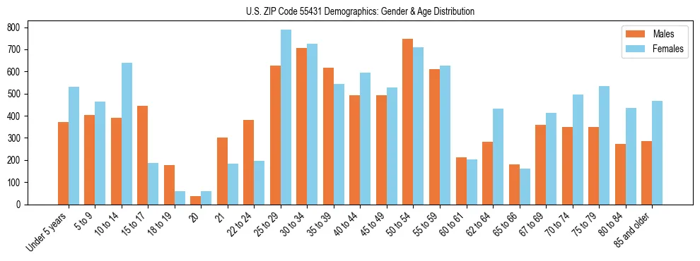 Bar chart showing the population distribution of US ZIP Code 55431 by age group and gender, based on 2023 ACS data.