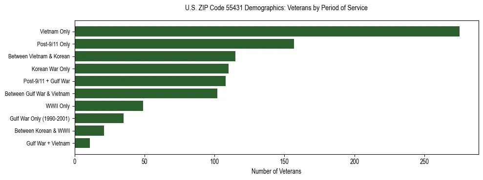Horizontal bar chart showing veteran distribution by period of military service in US ZIP Code 55431, based on 2023 ACS data.