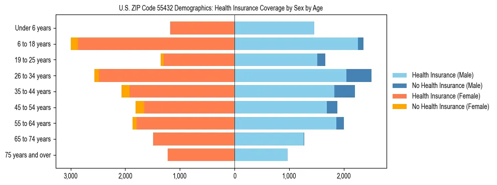 Pyramid chart showing health insurance coverage by age and sex in US ZIP Code 55432.